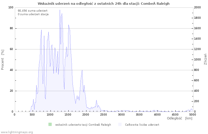 Wykresy: Wskaźnik uderzeń na odległość