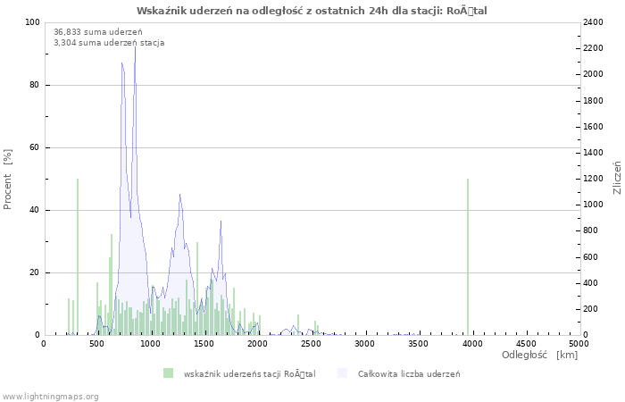 Wykresy: Wskaźnik uderzeń na odległość