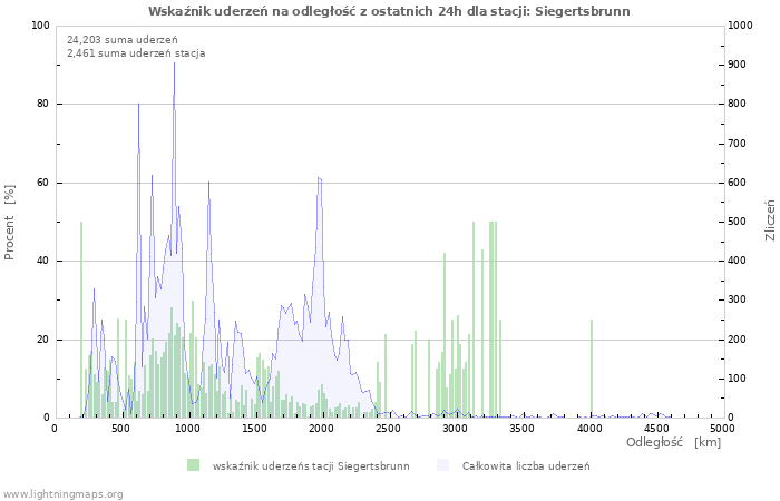 Wykresy: Wskaźnik uderzeń na odległość