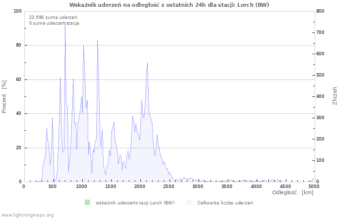 Wykresy: Wskaźnik uderzeń na odległość