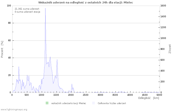 Wykresy: Wskaźnik uderzeń na odległość