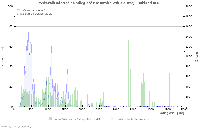 Wykresy: Wskaźnik uderzeń na odległość