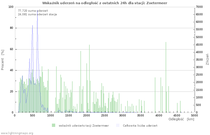 Wykresy: Wskaźnik uderzeń na odległość