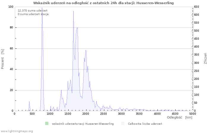 Wykresy: Wskaźnik uderzeń na odległość