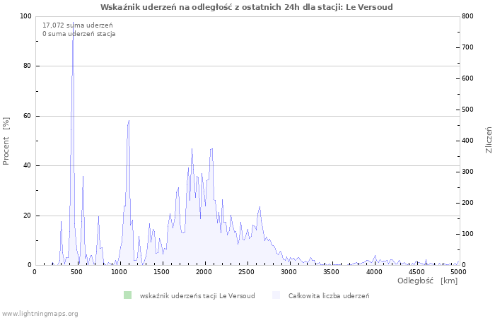 Wykresy: Wskaźnik uderzeń na odległość