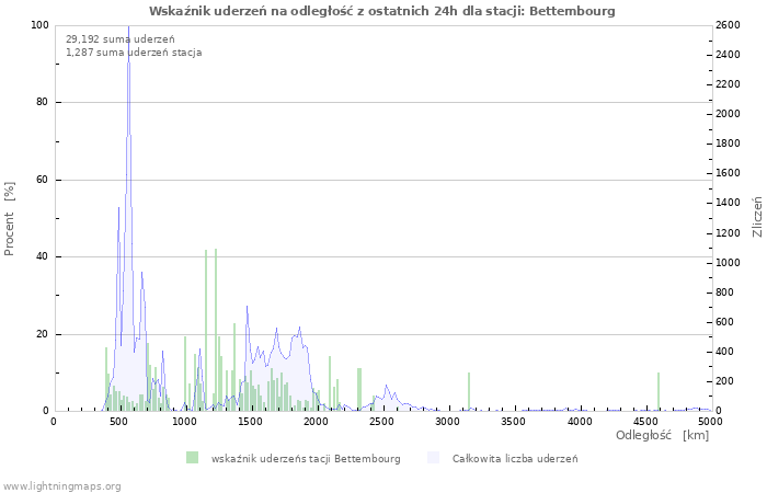 Wykresy: Wskaźnik uderzeń na odległość