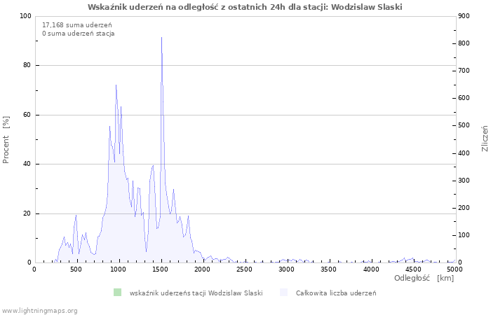 Wykresy: Wskaźnik uderzeń na odległość