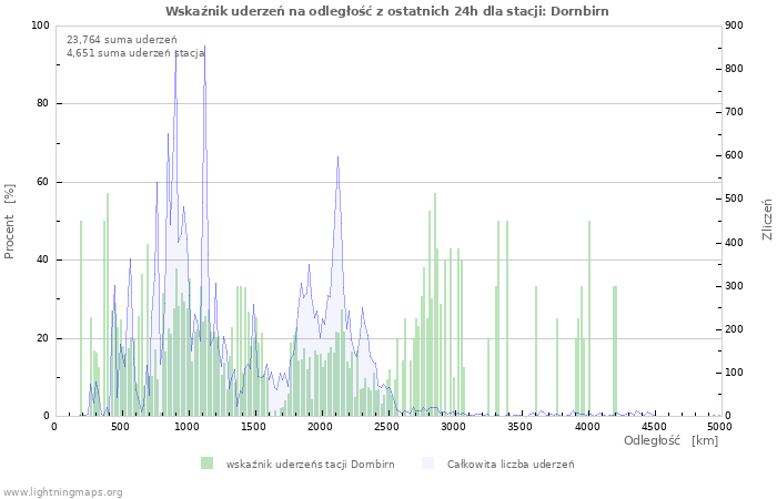 Wykresy: Wskaźnik uderzeń na odległość