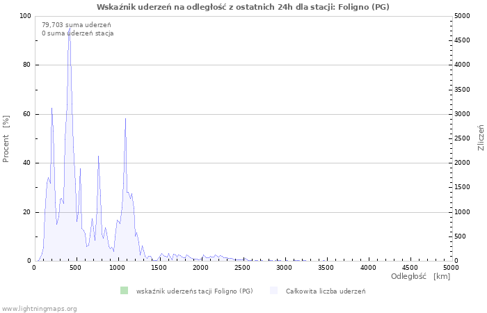 Wykresy: Wskaźnik uderzeń na odległość