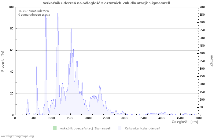 Wykresy: Wskaźnik uderzeń na odległość