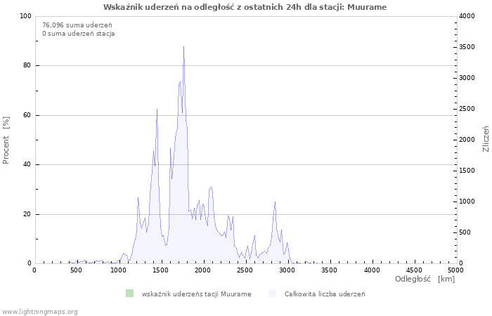 Wykresy: Wskaźnik uderzeń na odległość