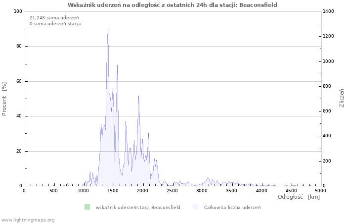 Wykresy: Wskaźnik uderzeń na odległość