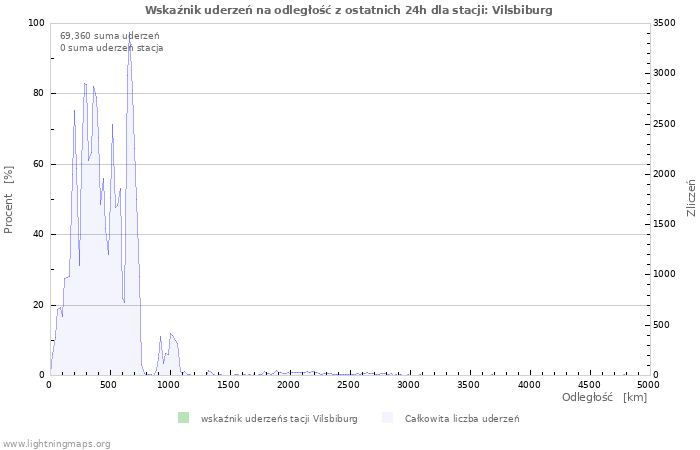 Wykresy: Wskaźnik uderzeń na odległość