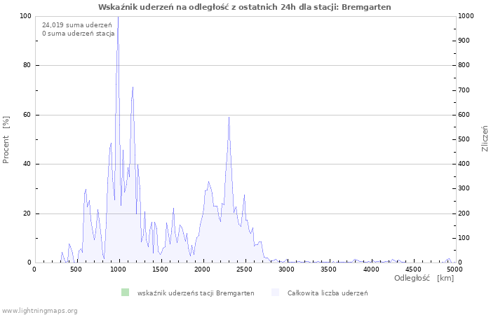 Wykresy: Wskaźnik uderzeń na odległość