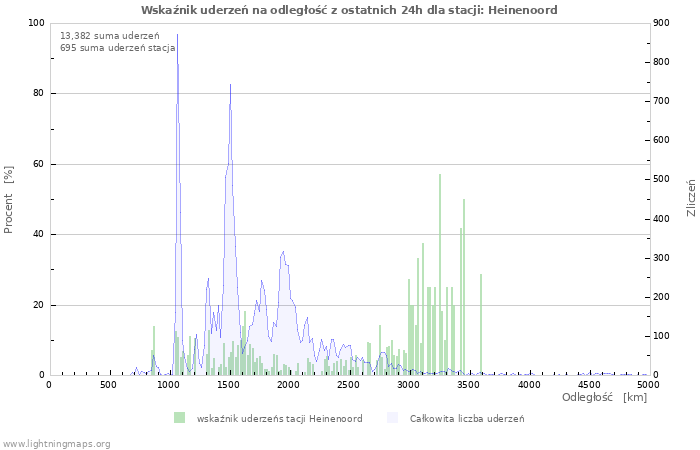 Wykresy: Wskaźnik uderzeń na odległość