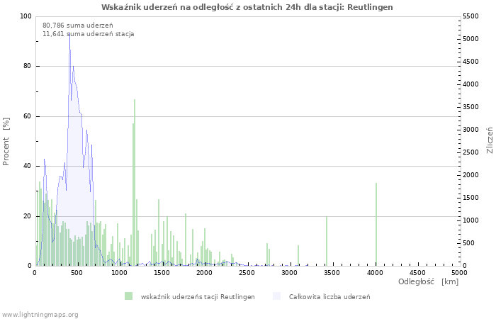 Wykresy: Wskaźnik uderzeń na odległość