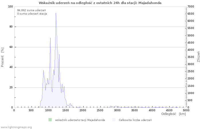 Wykresy: Wskaźnik uderzeń na odległość