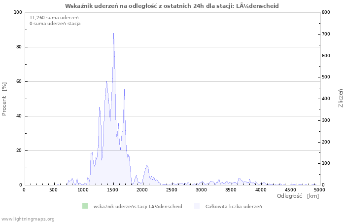 Wykresy: Wskaźnik uderzeń na odległość