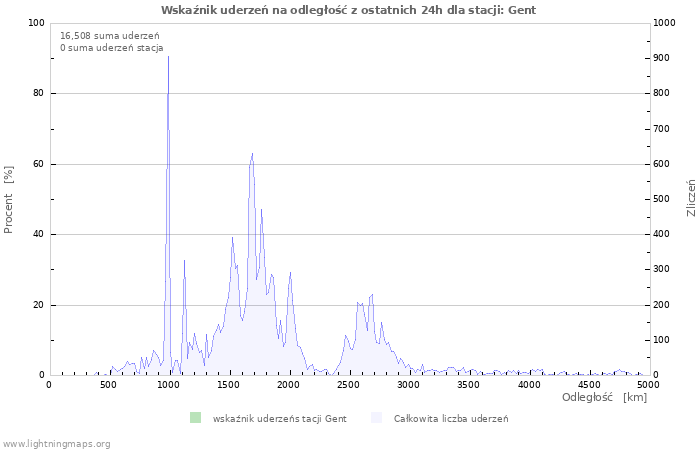 Wykresy: Wskaźnik uderzeń na odległość