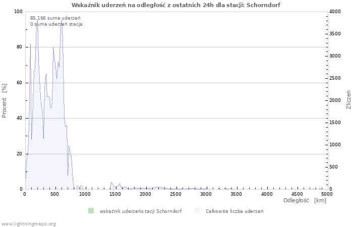 Wykresy: Wskaźnik uderzeń na odległość