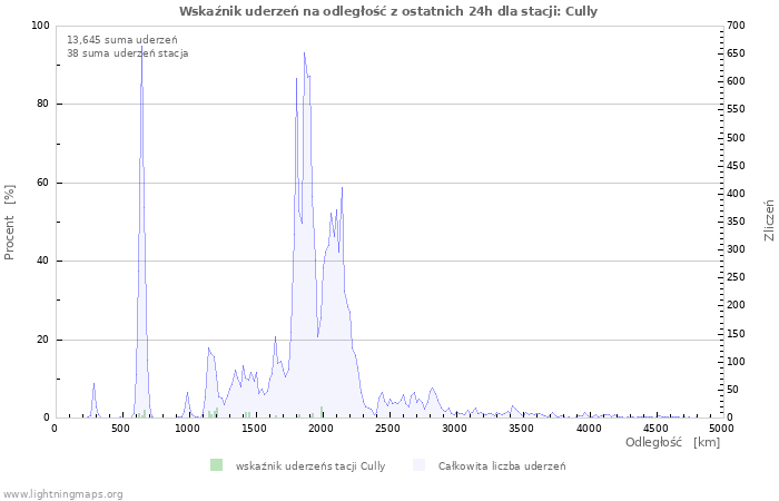 Wykresy: Wskaźnik uderzeń na odległość