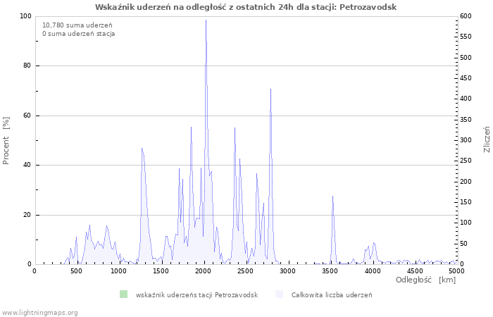 Wykresy: Wskaźnik uderzeń na odległość