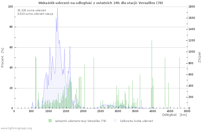 Wykresy: Wskaźnik uderzeń na odległość