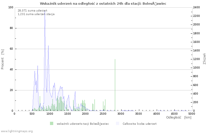 Wykresy: Wskaźnik uderzeń na odległość