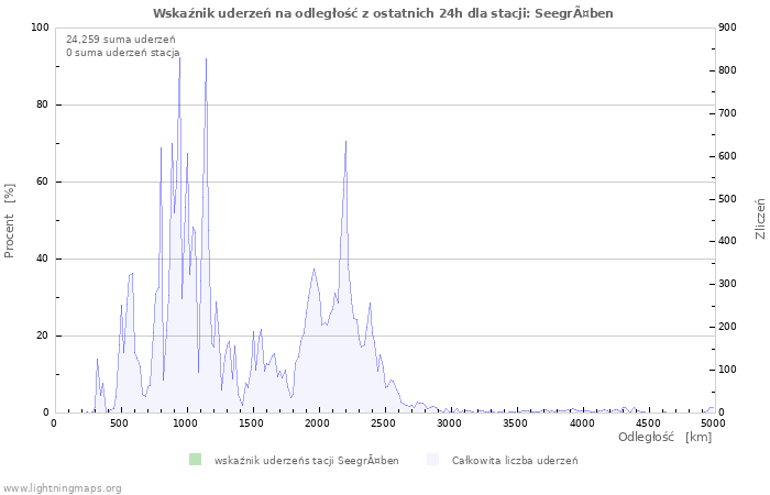 Wykresy: Wskaźnik uderzeń na odległość