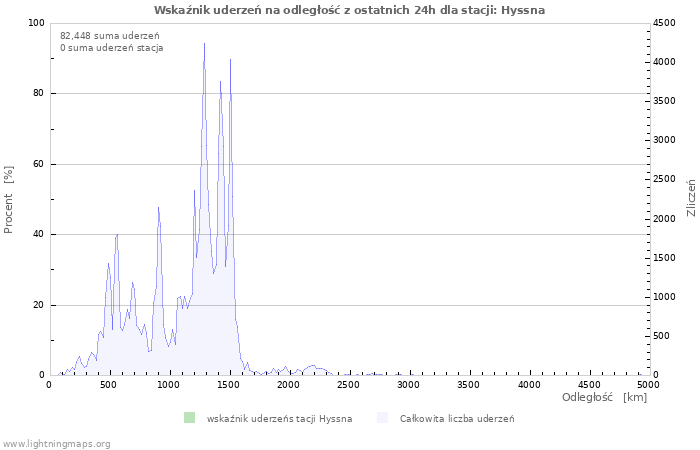 Wykresy: Wskaźnik uderzeń na odległość