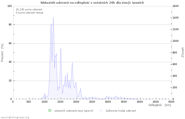 Wykresy: Wskaźnik uderzeń na odległość