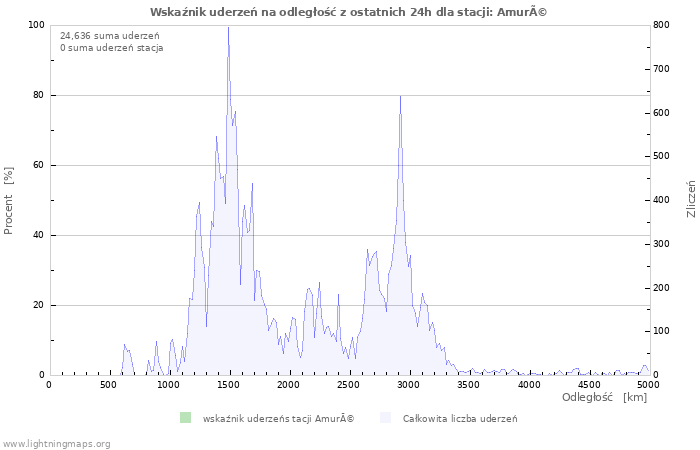 Wykresy: Wskaźnik uderzeń na odległość