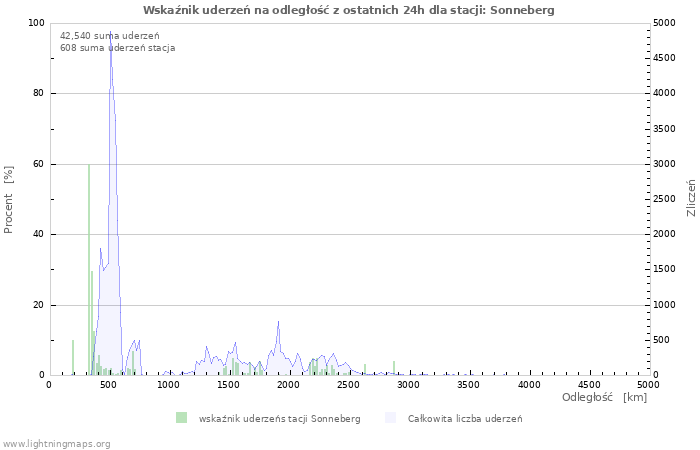 Wykresy: Wskaźnik uderzeń na odległość