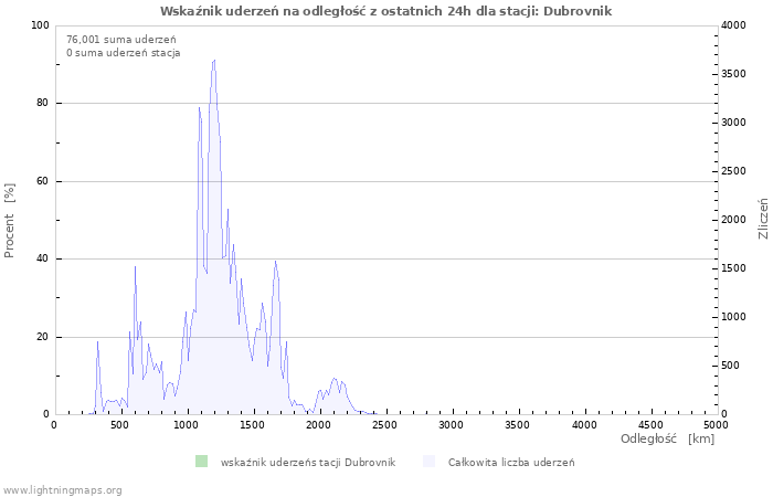 Wykresy: Wskaźnik uderzeń na odległość