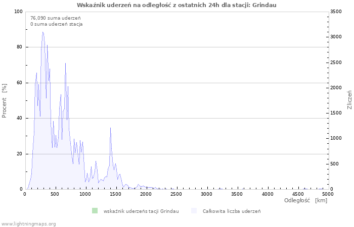 Wykresy: Wskaźnik uderzeń na odległość