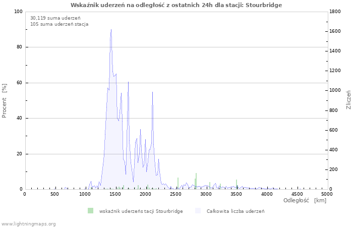 Wykresy: Wskaźnik uderzeń na odległość