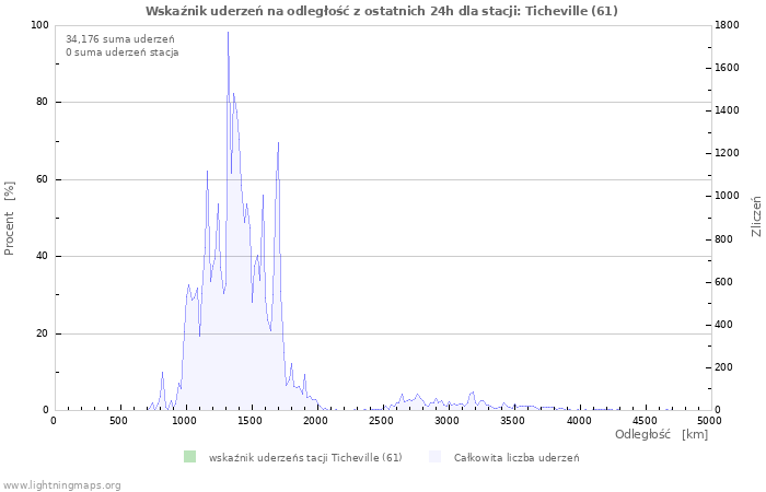 Wykresy: Wskaźnik uderzeń na odległość