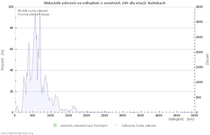 Wykresy: Wskaźnik uderzeń na odległość