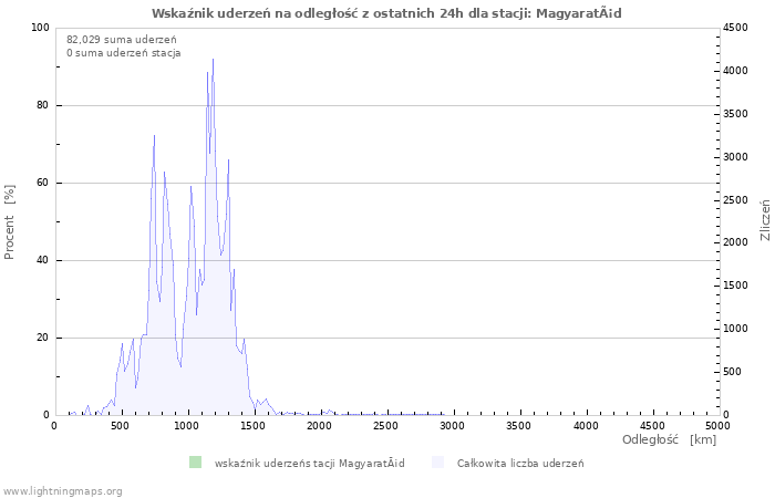 Wykresy: Wskaźnik uderzeń na odległość