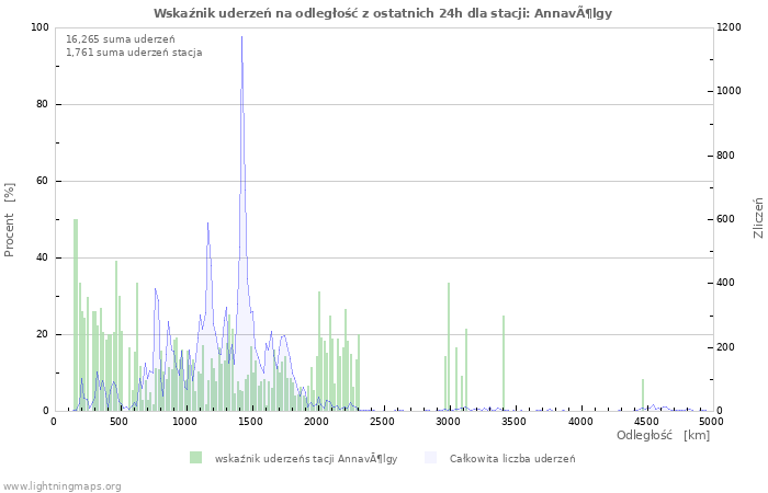 Wykresy: Wskaźnik uderzeń na odległość