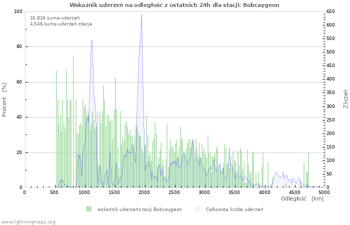 Wykresy: Wskaźnik uderzeń na odległość