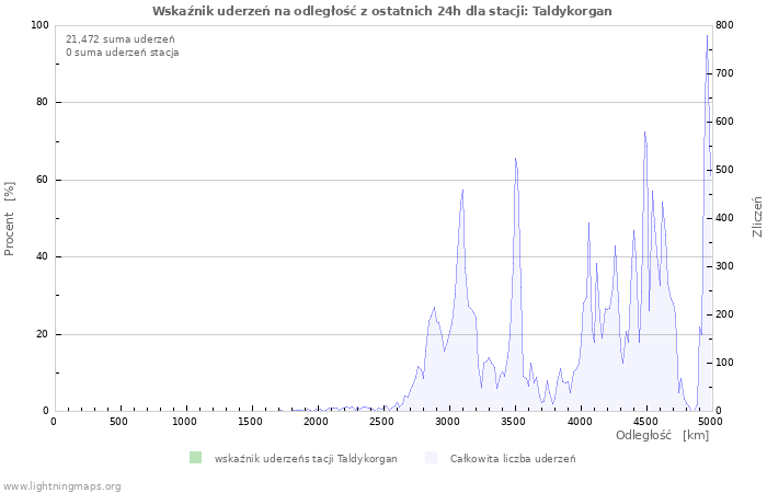 Wykresy: Wskaźnik uderzeń na odległość