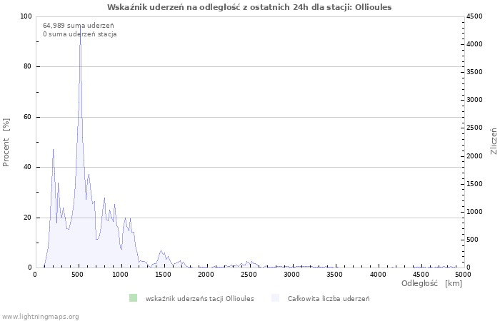 Wykresy: Wskaźnik uderzeń na odległość