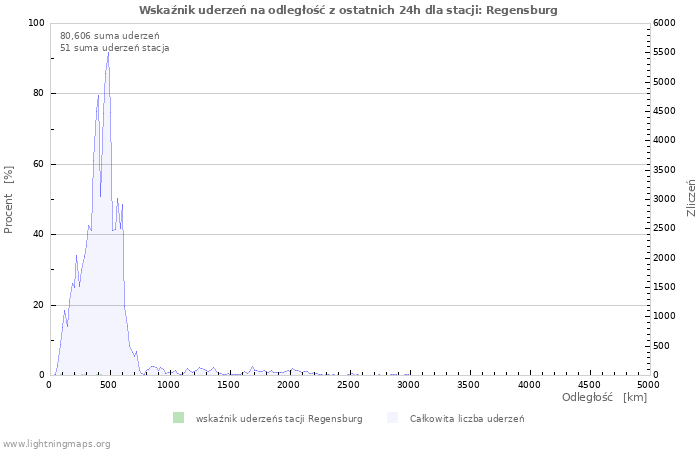 Wykresy: Wskaźnik uderzeń na odległość