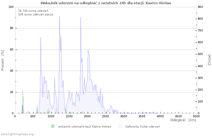 Wykresy: Wskaźnik uderzeń na odległość