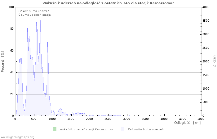 Wykresy: Wskaźnik uderzeń na odległość