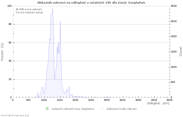 Wykresy: Wskaźnik uderzeń na odległość