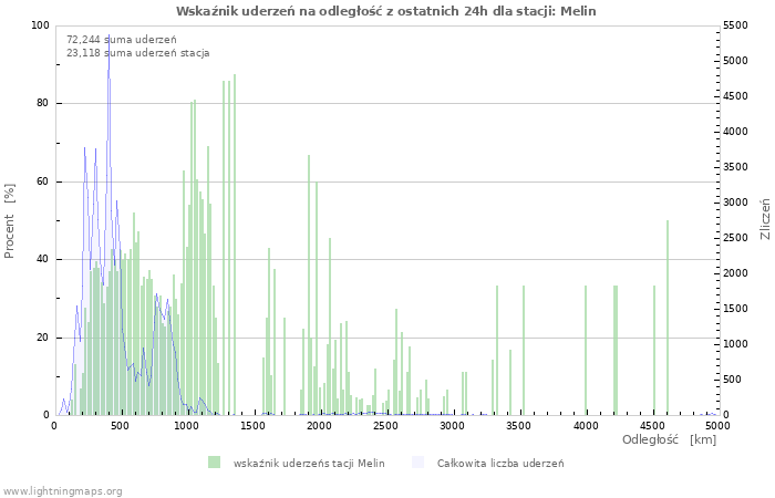 Wykresy: Wskaźnik uderzeń na odległość