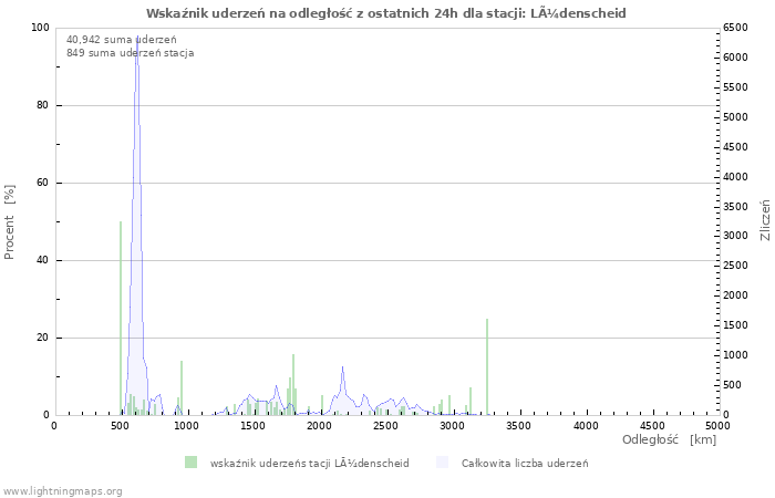 Wykresy: Wskaźnik uderzeń na odległość