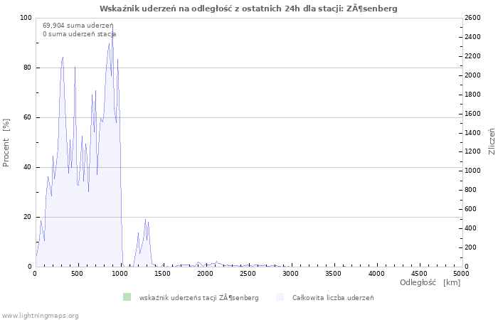 Wykresy: Wskaźnik uderzeń na odległość